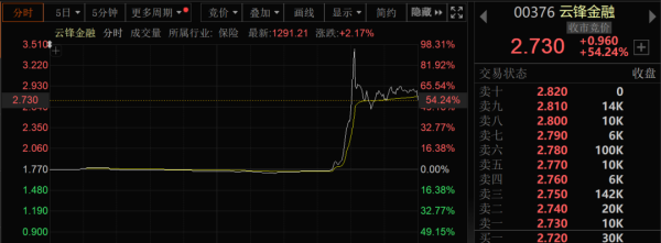 长江云配 直线拉升98%！蚂蚁集团：将尽快提交申请稳定币相关牌照！