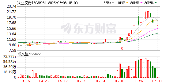 信通配资 固态电池概念股震荡走低 兴业股份跌停