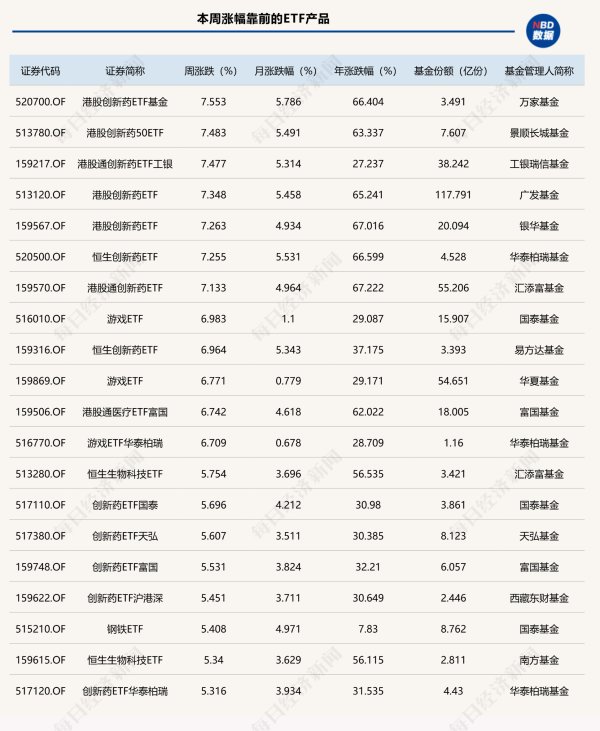 贝股通 ETF投资周报丨港股创新药“王者归来”，还有两类产品突然崛起