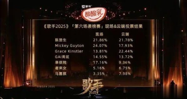 恒财网 五期陪跑一夜封王！《歌手2025》陈楚生扔掉佛系“不装了”