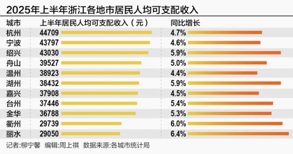 北京科汇配资 收入水平全国第三 浙江如何提振消费？