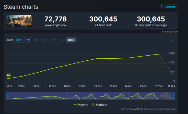 还在不断增加！《逃离鸭科夫》steam在线数已破30万